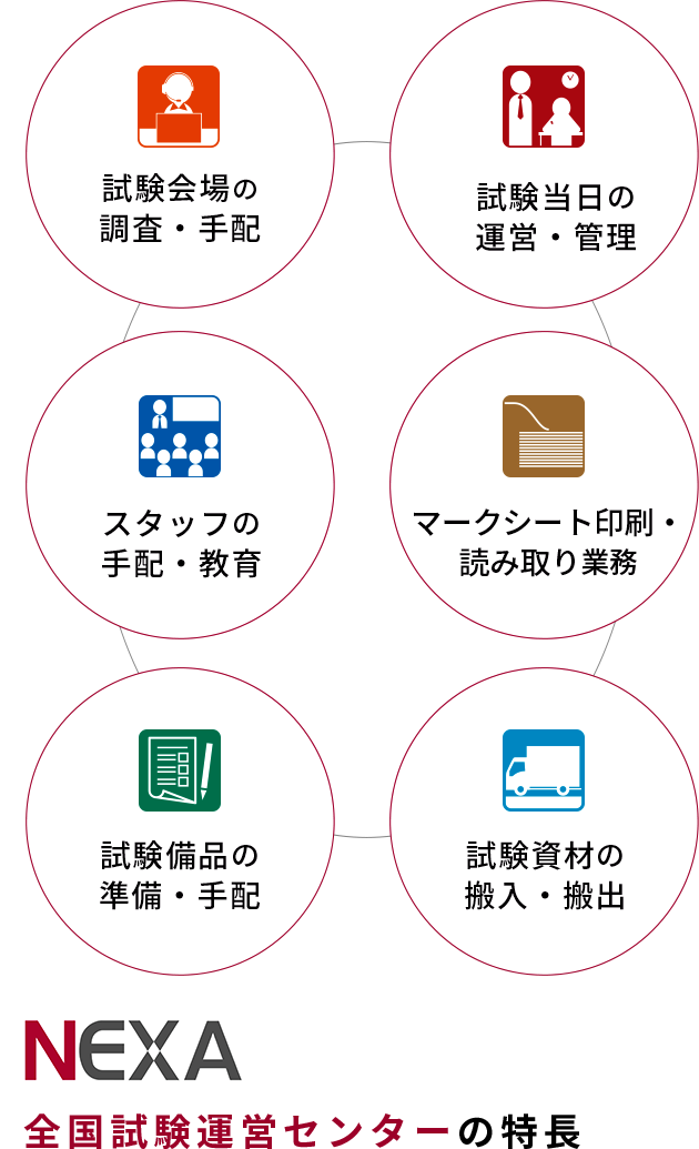 NEXA全国試験運営センターの特徴